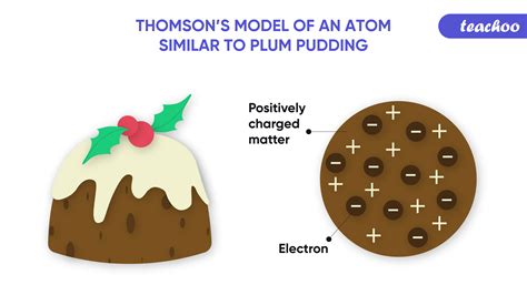 Plum Pudding Theory