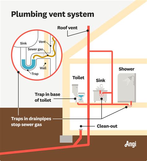 Plumbing Vent Pipe Code
