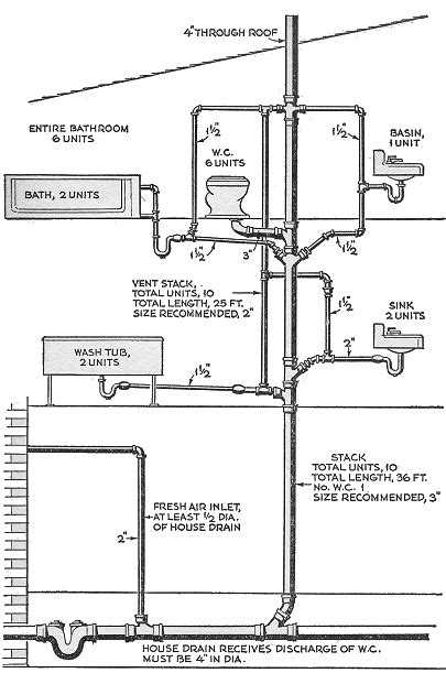 Read Online Plumbing Code Requirements And Sizing Guide For 