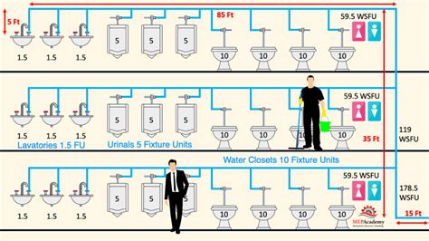 Read Online Plumbing Code Requirements And Sizing Guide For 