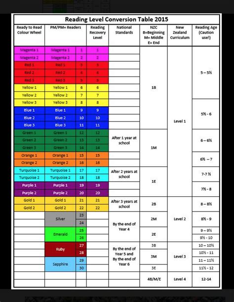 pm levels color chart