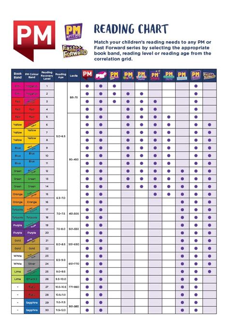 Pm Levels Colour Chart
