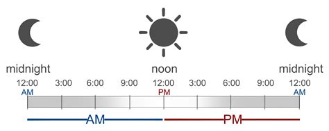 Pm O Am