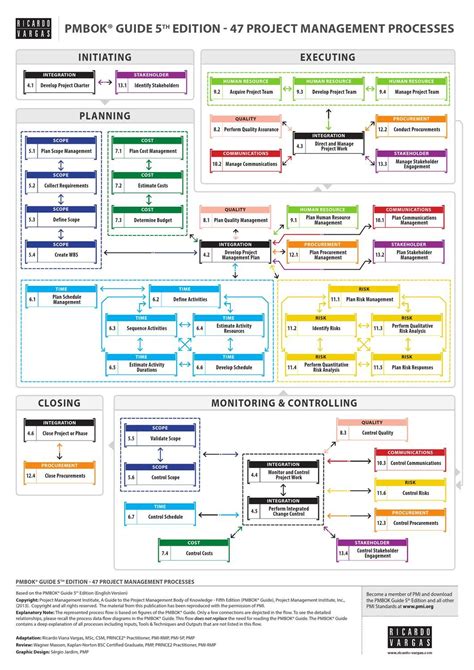 Pmbok 5th Edition Notes