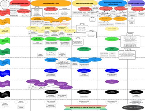 Read Online Pmbok 5Th Edition Mindmap 