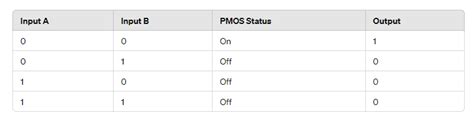 Pmos Truth Table