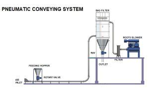 Pneumatic Conveying Engineering