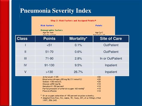 Pneumonia Severity Index