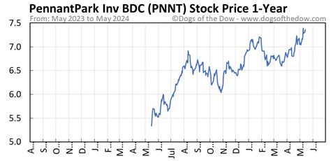 4.89%. Performance charts for Communication Services Select Sector 