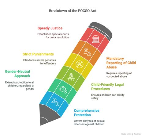 Pocso Act Upsc