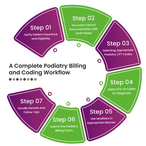 podiatry coding guidelines