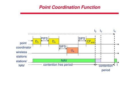 Point Coordination Function