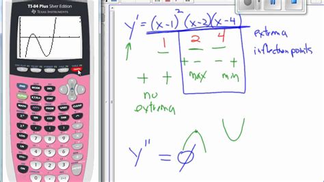 Point Of Inflection Calculator