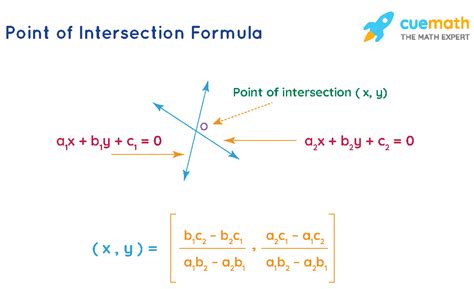 Point Of Intersection Formula