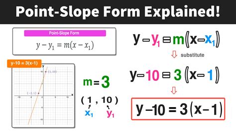 Point Slope Form Of An Equation