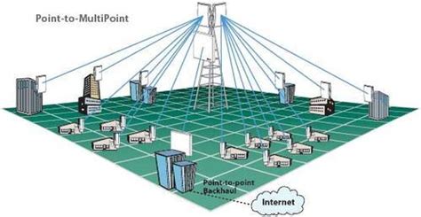 Point To Point Wireless Solutions