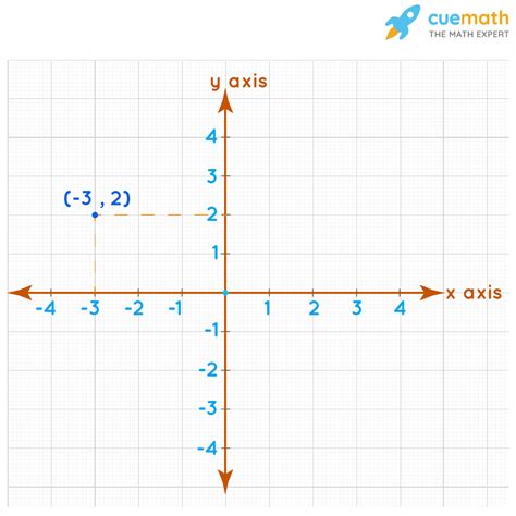 Points On The Coordinate Plane Examples Video Khan Coordinate Plane Lesson Plan 6th Grade - Coordinate Plane Lesson Plan 6th Grade