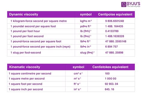 Poise Viscosity