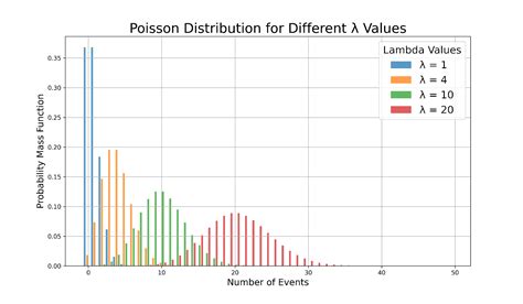 Poisson Distribution Lambda 1