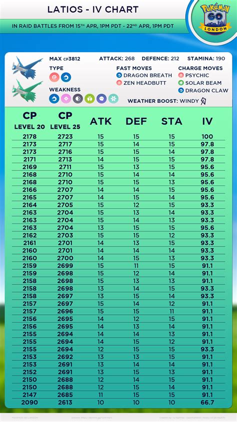pokemon go latios iv chart — Gogo Magazine