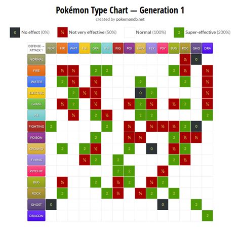Pokemon Type Chart Gen 1