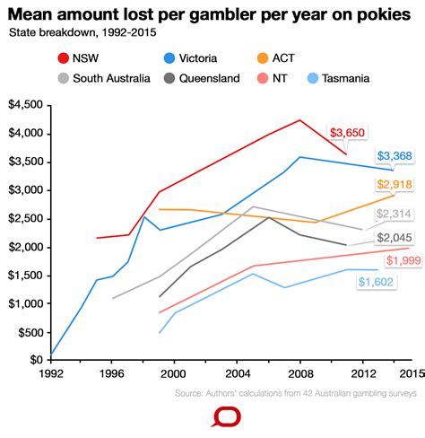 poker machines in australia statistics