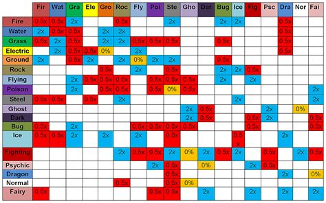 Pokémon Weakness Chart