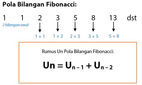Pola Bilangan Fibonacci