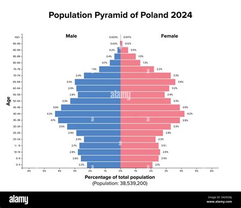 Poland Population Pyramid