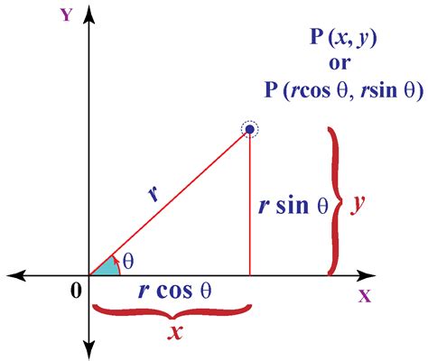 Polar Coordinates