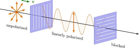 Polarisation Of Light