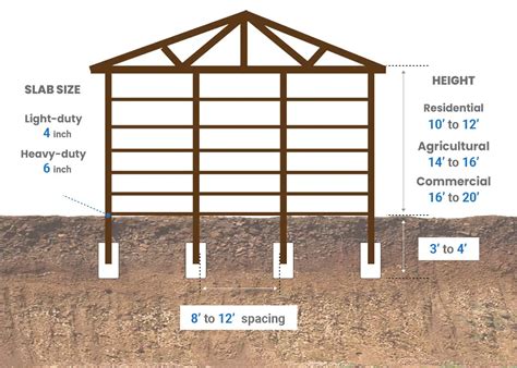 pole barn post spacing and size tables
