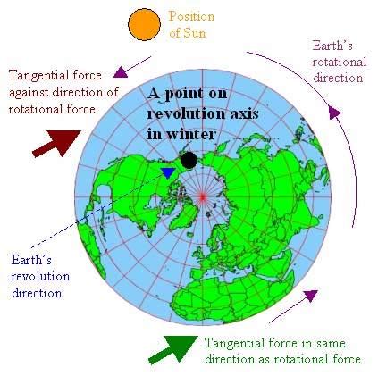 Pole Fleeing Force