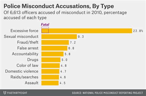 Police Misconduct Graphs