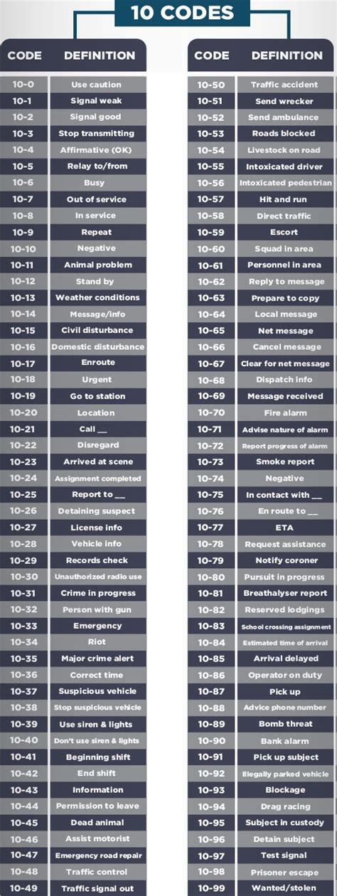 Police Ten Codes