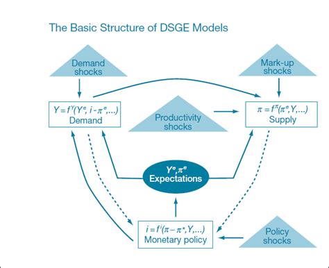 Policy Analysis Using Dsge Models An Introduction