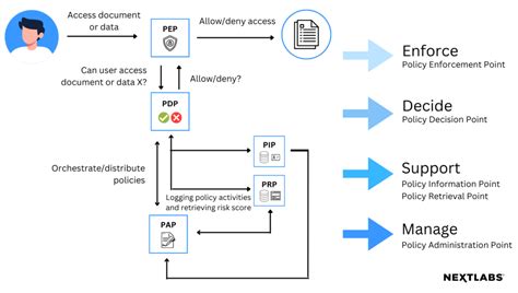 Policy Enforcement Point