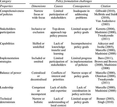 policy formulation and the challenges of implementation