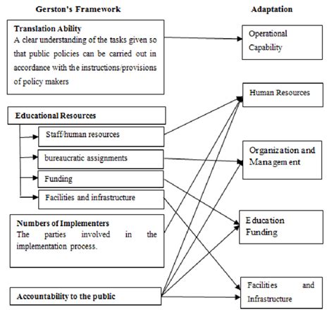 Policy Framework For Educational Research