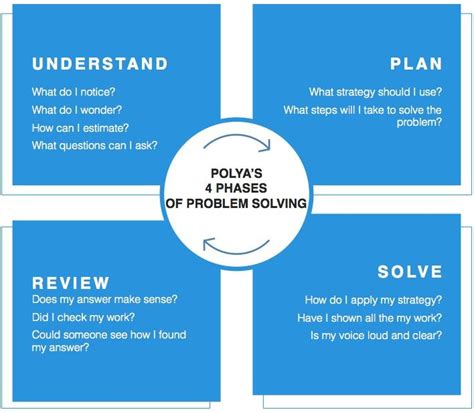 Polya Problem Solving