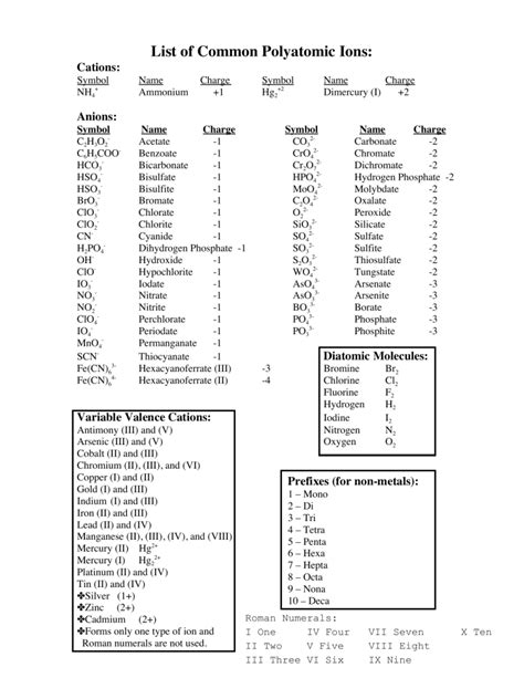 Polyatomic Ions List