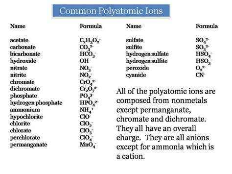 polyatomicions A list of the names and formulas of some common