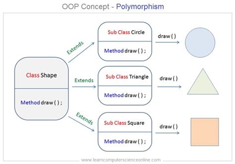 Polymorphism In Oop C
