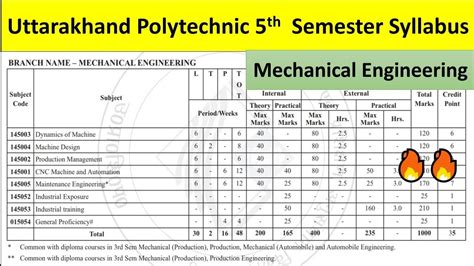 Polytechnic Syllabus For Mechanical Engineering 2013