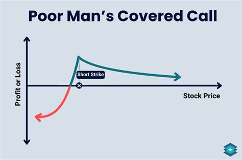 Poor Man's Covered Call