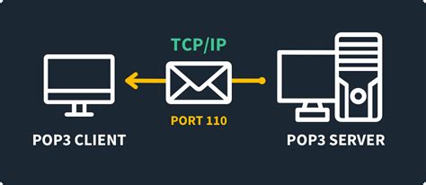 Pop Port 110