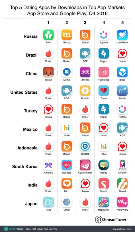 popular dating apps by country