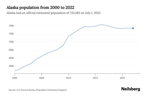population for alaska