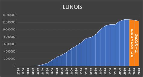population for illinois