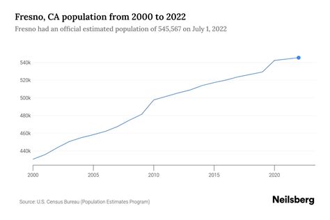 Population Of Fresno Ca